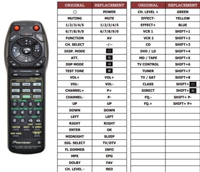 Дистанционно управление CONEL 7473 PIONEER VSX-808RDS