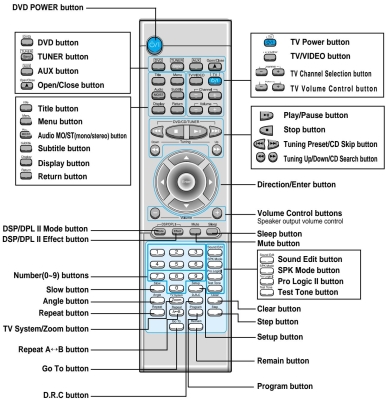 Дистанционно управление CONEL 7749 SAMSUNG HT-DM550